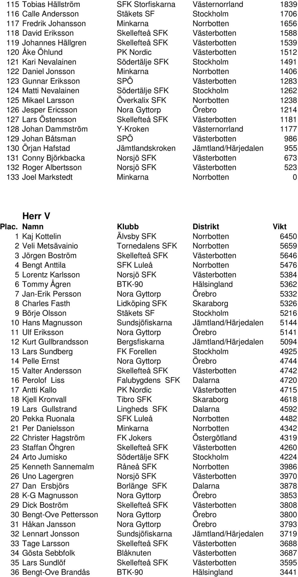 123 Gunnar Eriksson SPÖ Västerbotten 1283 124 Matti Nevalainen Södertälje SFK Stockholm 1262 125 Mikael Larsson Överkalix SFK Norrbotten 1238 126 Jesper Ericsson Nora Gyttorp Örebro 1214 127 Lars