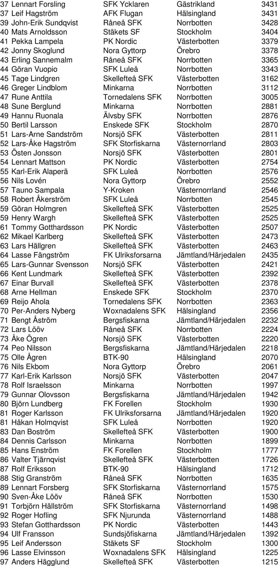 Västerbotten 3162 46 Greger Lindblom Minkarna Norrbotten 3112 47 Rune Anttila Tornedalens SFK Norrbotten 3005 48 Sune Berglund Minkarna Norrbotten 2881 49 Hannu Ruonala Älvsby SFK Norrbotten 2876 50