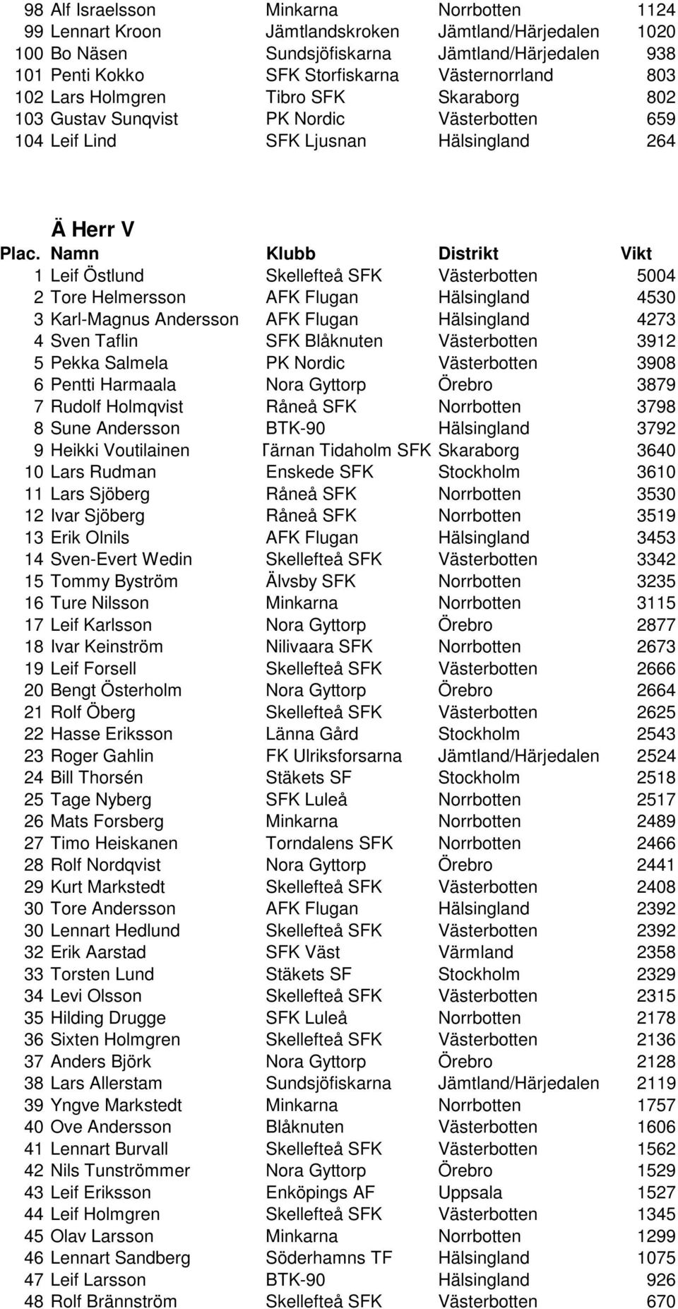 Västerbotten 5004 2 Tore Helmersson AFK Flugan Hälsingland 4530 3 Karl-Magnus Andersson AFK Flugan Hälsingland 4273 4 Sven Taflin SFK Blåknuten Västerbotten 3912 5 Pekka Salmela PK Nordic