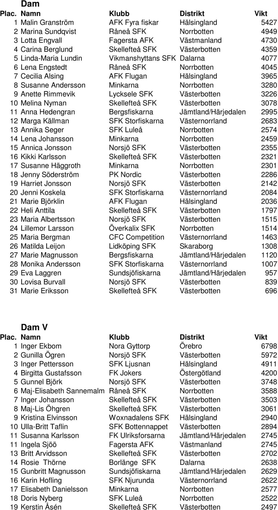 Rimmevik Lycksele SFK Västerbotten 3226 10 Melina Nyman Skellefteå SFK Västerbotten 3078 11 Anna Hedengran Bergsfiskarna Jämtland/Härjedalen 2995 12 Marga Källman SFK Storfiskarna Västernorrland 2683