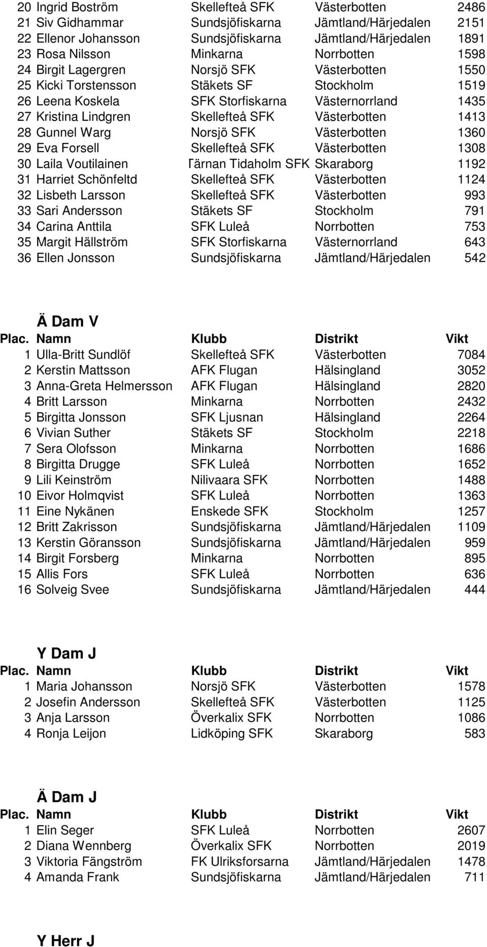 SFK Västerbotten 1413 28 Gunnel Warg Norsjö SFK Västerbotten 1360 29 Eva Forsell Skellefteå SFK Västerbotten 1308 30 Laila Voutilainen Tärnan Tidaholm SFK Skaraborg 1192 31 Harriet Schönfeltd