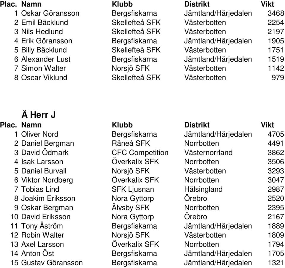 Skellefteå SFK Västerbotten 979 Ä Herr J 1 Oliver Nord Bergsfiskarna Jämtland/Härjedalen 4705 2 Daniel Bergman Råneå SFK Norrbotten 4491 3 David Ödmark CFC Competition Västernorrland 3862 4 Isak