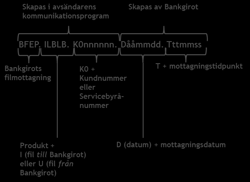 BFEP.ULBLB.K0NNNNNN.DÅÅMMDD.TTTMMSS Hänvisning: För information om vilka Datasetnamn olika filer från Bankgirot har, se tabellen Datasetnamn i översikten till kapitel 5.