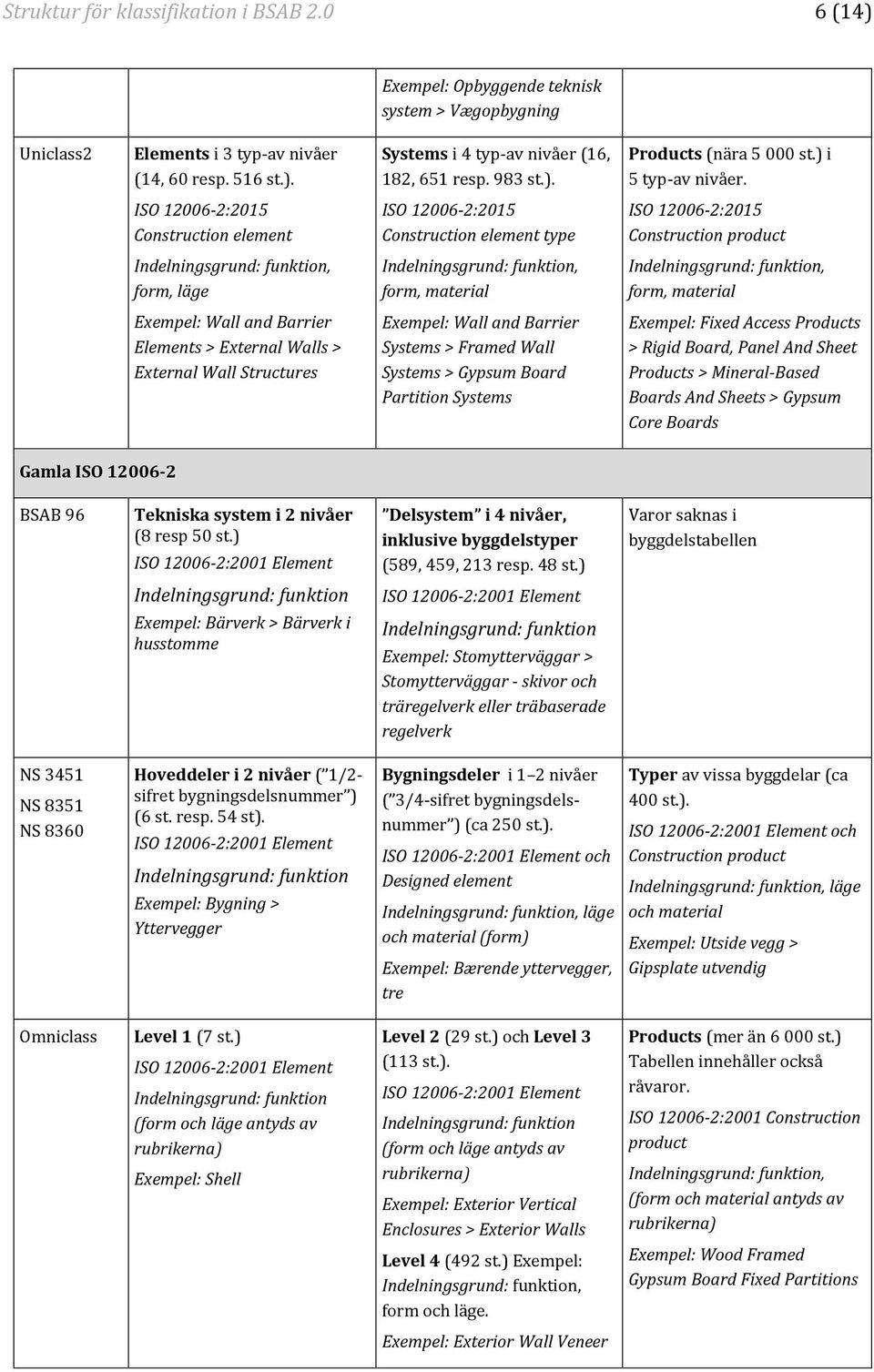 ISO 12006-2:2015 Construction element ISO 12006-2:2015 Construction element type ISO 12006-2:2015 Construction product Indelningsgrund: funktion, form, läge Indelningsgrund: funktion, form, material