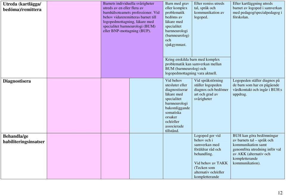 Barn med grav eller komplex problematik bedöms av läkare med specialitet barnneurologi (barnneurolog) och sjukgymnast. Efter remiss utreds tal, språk och kommunikation av logoped.