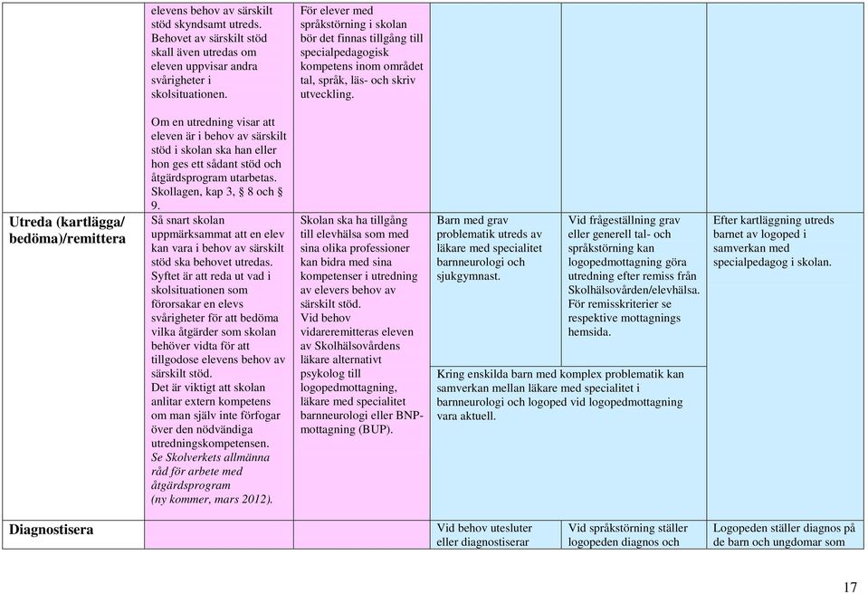 Utreda (kartlägga/ bedöma)/remittera Om en utredning visar att eleven är i behov av särskilt stöd i skolan ska han eller hon ges ett sådant stöd och åtgärdsprogram utarbetas.