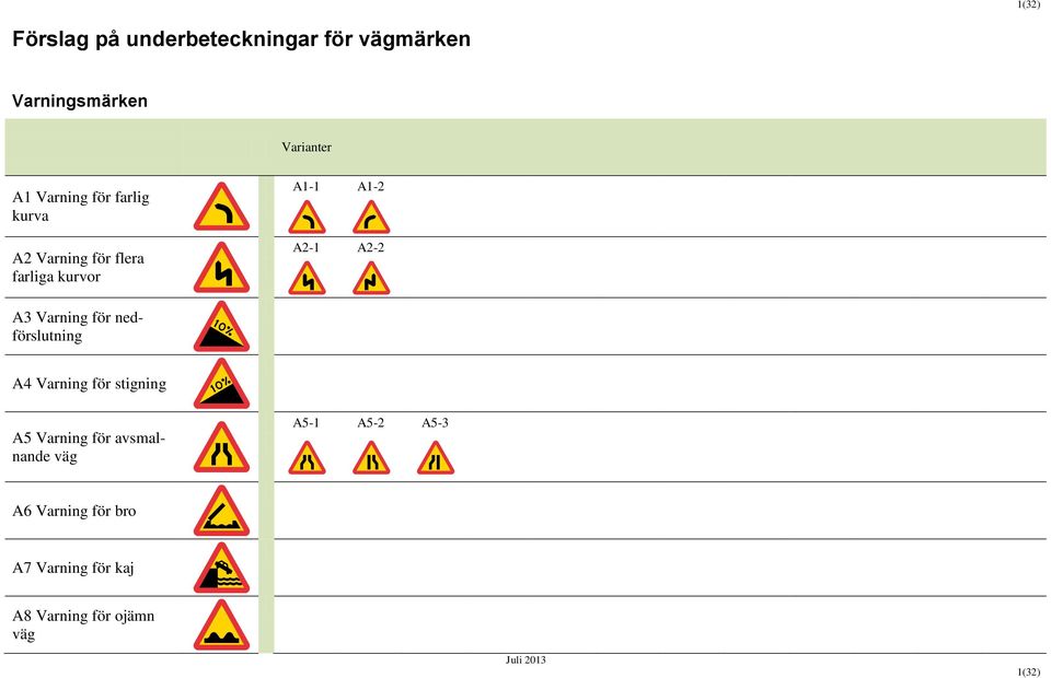 Varning för nedförslutning A4 Varning för stigning A5 Varning för avsmalnande