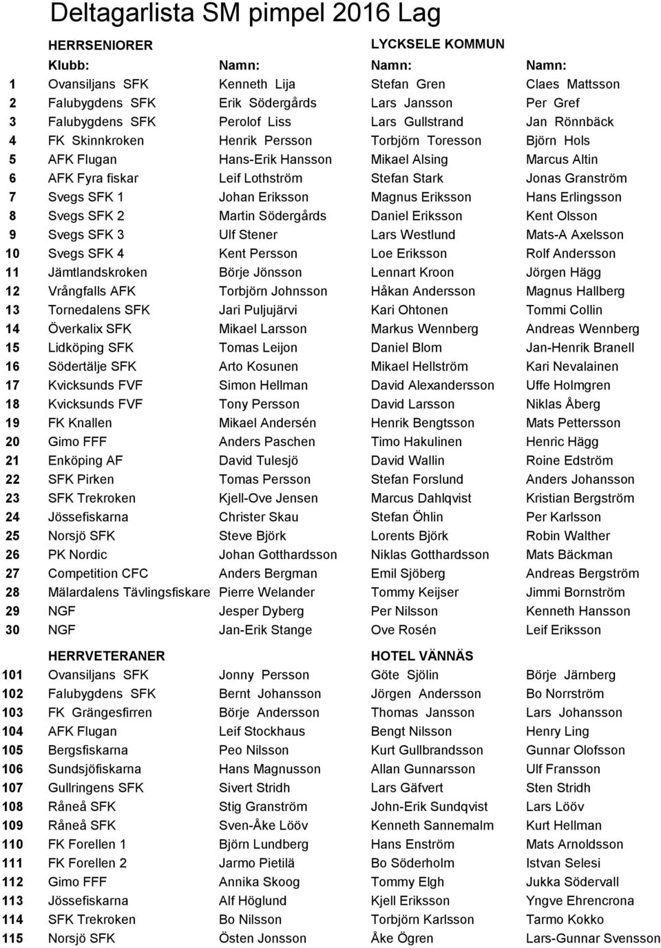 fiskar Leif Lothström Stefan Stark Jonas Granström 7 Svegs SFK 1 Johan Eriksson Magnus Eriksson Hans Erlingsson 8 Svegs SFK 2 Martin Södergårds Daniel Eriksson Kent Olsson 9 Svegs SFK 3 Ulf Stener