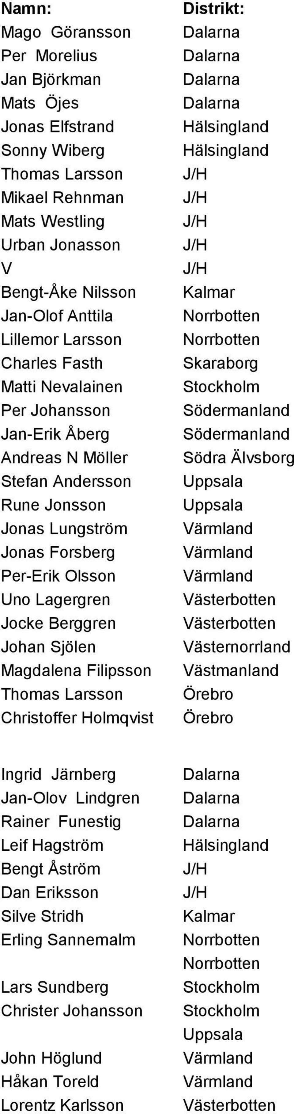 Jocke Berggren Johan Sjölen Magdalena Filipsson Thomas Larsson Christoffer Holmqvist Distrikt: Kalmar Skaraborg Södermanland Södermanland Södra Älvsborg Uppsala Uppsala Västmanland Ingrid