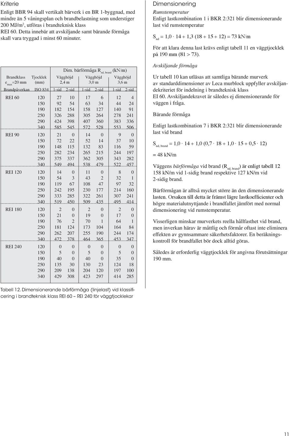 bärförmåga R nd, brand (kn/m) Brandklass Tjocklek Vägghöjd Vägghöjd Vägghöjd e max =20 mm (mm) 2,4 m 3,0 m 3,6 m Brandpåverkan ISO 834 1-sid 2-sid 1-sid 2-sid 1-sid 2-sid REI 60 120 27 10 17 6 12 4