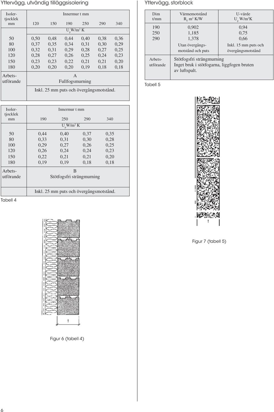 Yttervägg, storblock Dim Värmemotstånd U-värde t/mm R T m 2 K/W U p 190 0,902 0,94 250 1,185 0,75 290 1,378 0,66 Utan övergångs- Inkl.