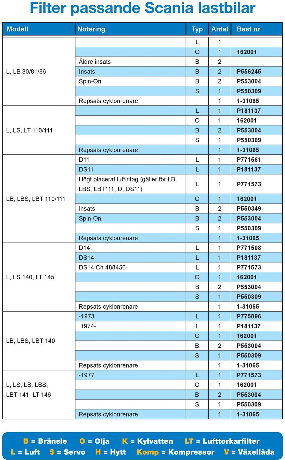 D14 L 1 P771508 DS14 L 1 P181137 DS14 Ch 488456- L, LS 140, LT 145-1973 L 1 P775896 1974- L 1 P181137 LB, LBS, LBT 140-1977 L, LS, LB,