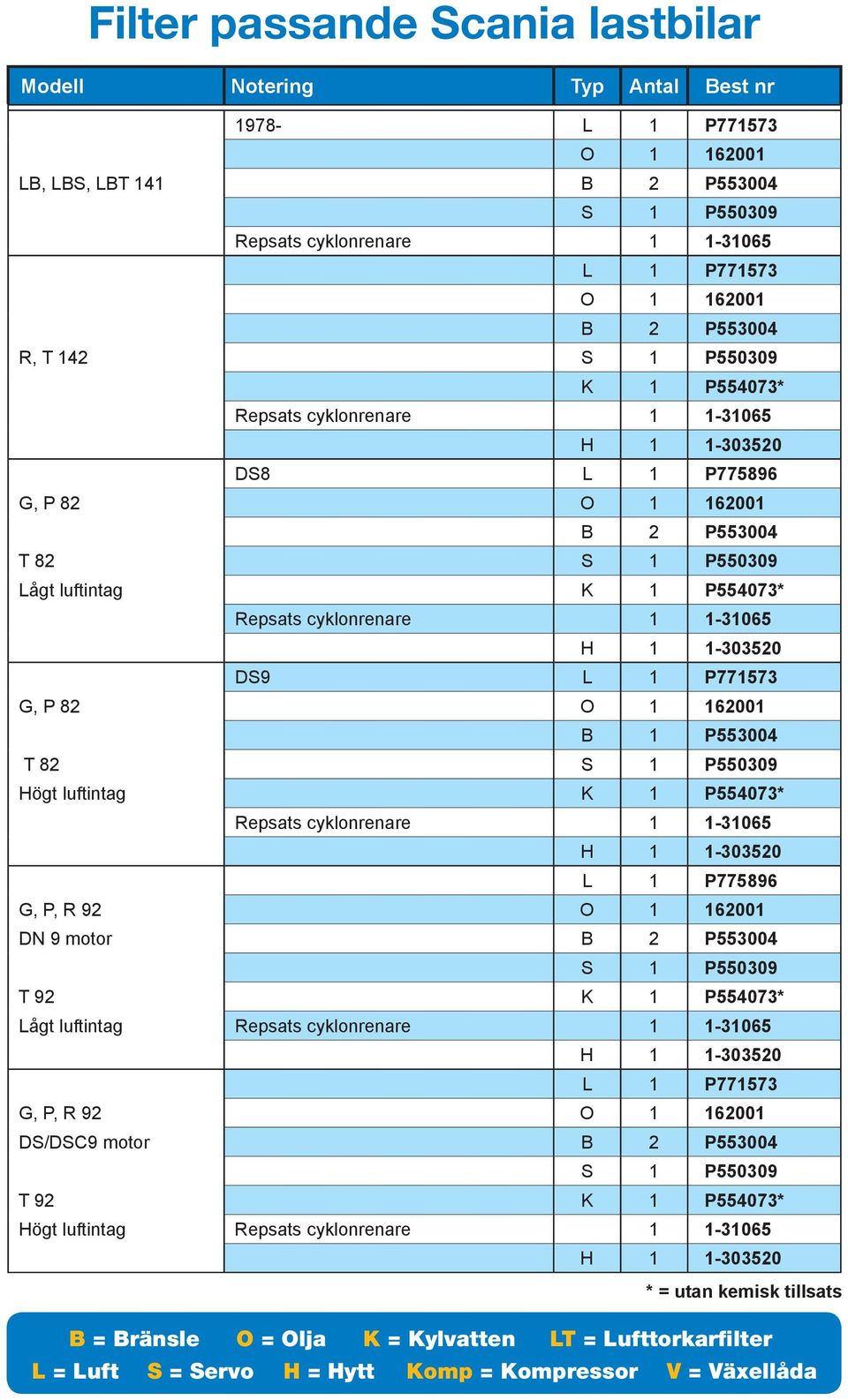 motor T 92 Lågt luftintag G, P, R 92 DS/DSC9 motor T 92 Högt luftintag B = Bränsle O = Olja