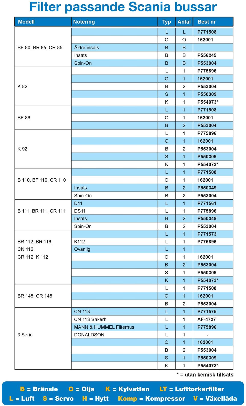 Spin-On BR 112, BR 116, K112 L 1 P775896 CN 112 Ovanlig L 1 CR 112, K 112 L 1 P771508 BR 145, CR 145 CN 113 L 1 P771575 CN 113 Säkerh L 1 AF-4727 MANN & HUMMEL