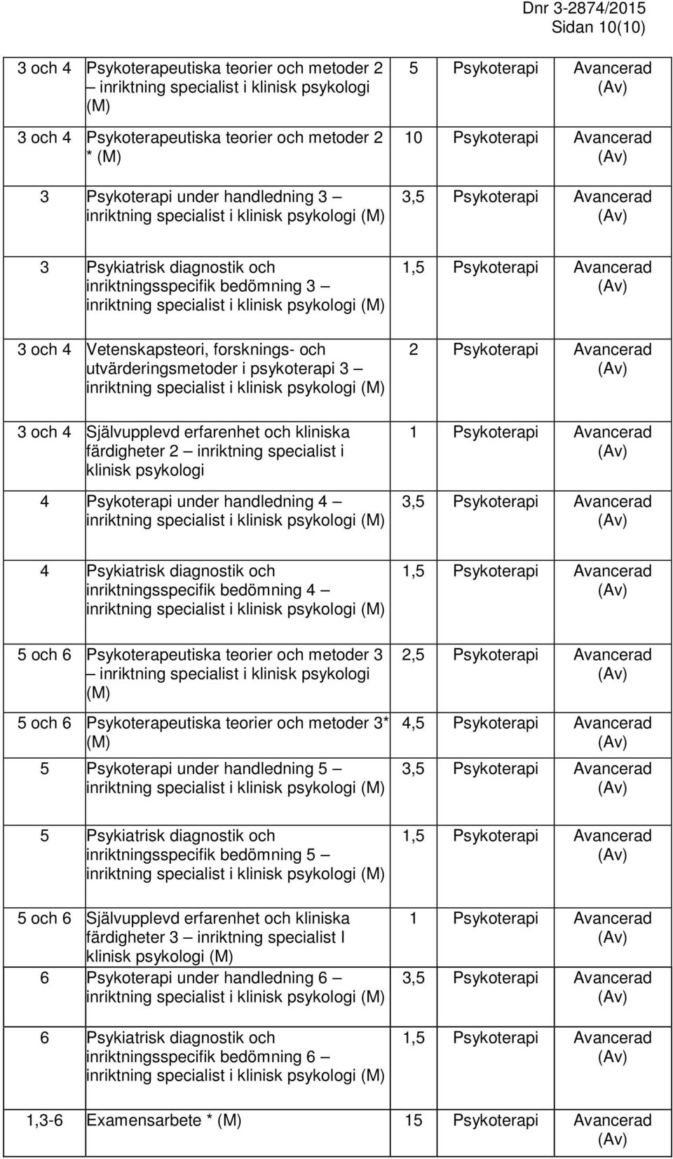 färdigheter 2 inriktning specialist i klinisk psykologi 4 Psykoterapi under handledning 4 2 Psykoterapi Avancerad 4 Psykiatrisk diagnostik och inriktningsspecifik bedömning 4 5 och 6