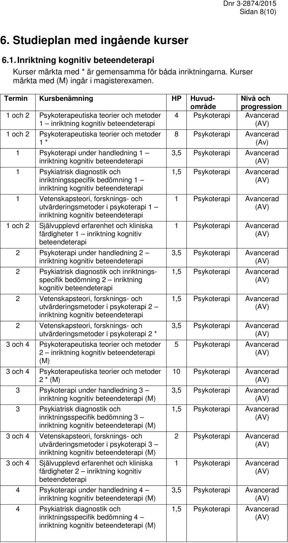 och metoder 1 * 1 Psykoterapi under handledning 1 inriktning kognitiv beteendeterapi 1 Psykiatrisk diagnostik och inriktningsspecifik bedömning 1 inriktning kognitiv beteendeterapi 1 Vetenskapsteori,