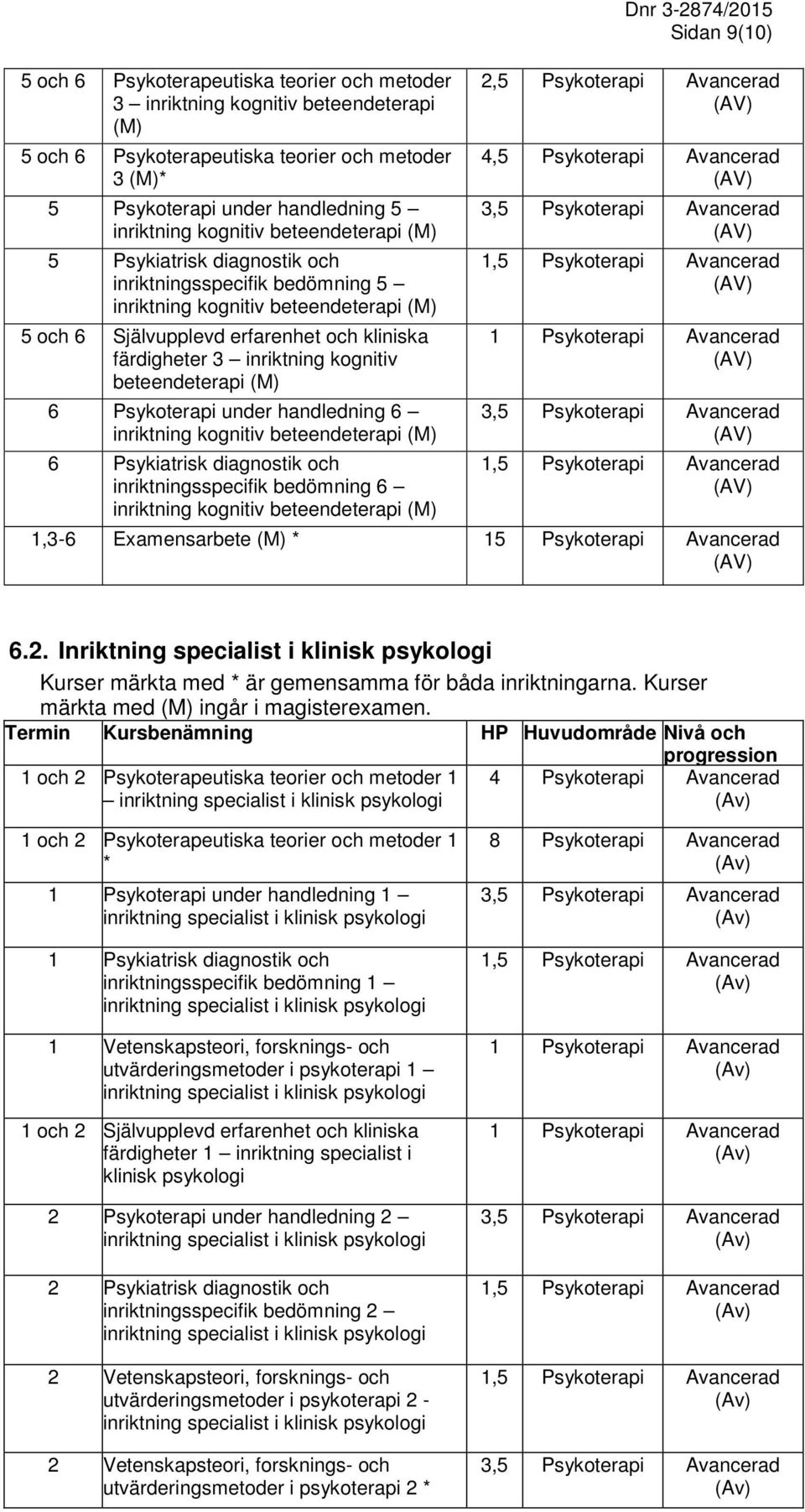 inriktningsspecifik bedömning 6 Dnr 3-2874/2015 Sidan 9(10) 2,5 Psykoterapi Avancerad 4,5 Psykoterapi Avancerad 1,3-6 Examensarbete (M) * 15 Psykoterapi Avancerad 6.2. Inriktning specialist i klinisk psykologi Kurser märkta med * är gemensamma för båda inriktningarna.