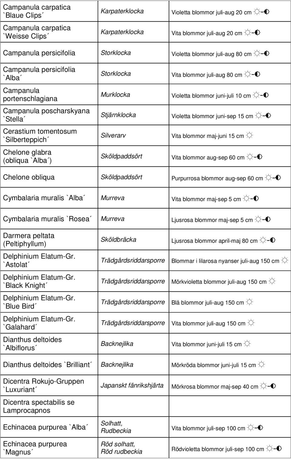 blommor juli-aug 80 cm Murklocka Violetta blommor juni-juli 10 cm Stjärnklocka Violetta blommor juni-sep 15 cm Silverarv Vita blommor maj-juni 15 cm Sköldpaddsört Vita blommor aug-sep 60 cm Chelone