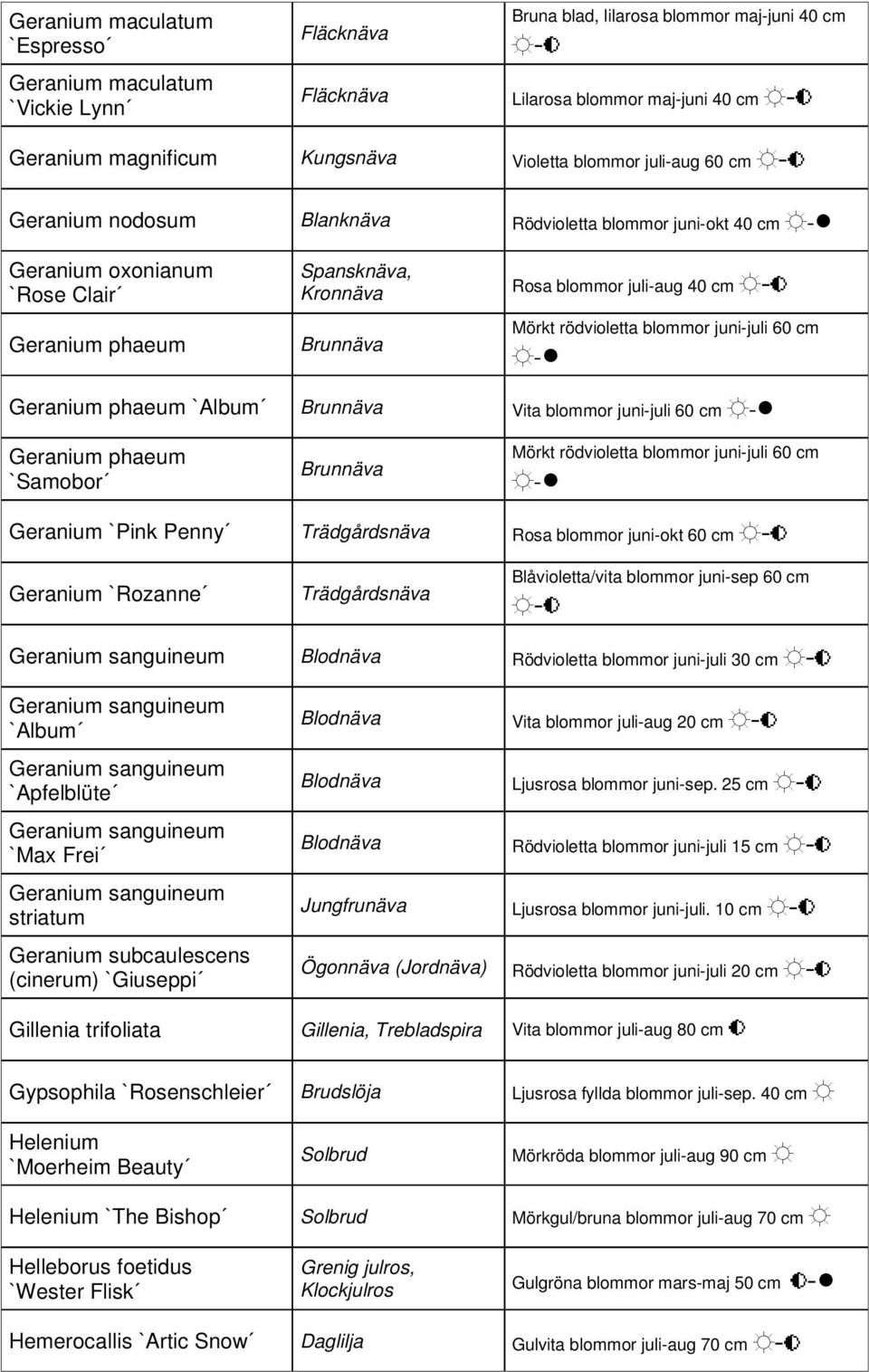 rödvioletta blommor juni-juli 60 cm Geranium phaeum `Album Brunnäva Vita blommor juni-juli 60 cm Geranium phaeum `Samobor Brunnäva Mörkt rödvioletta blommor juni-juli 60 cm Geranium `Pink Penny