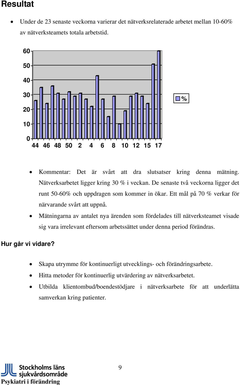 De senaste två veckorna ligger det runt 50-60% och uppdragen som kommer in ökar. Ett mål på 70 % verkar för närvarande svårt att uppnå.