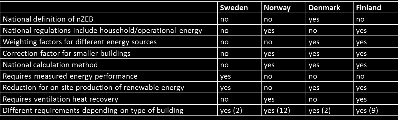 Different national regulations and