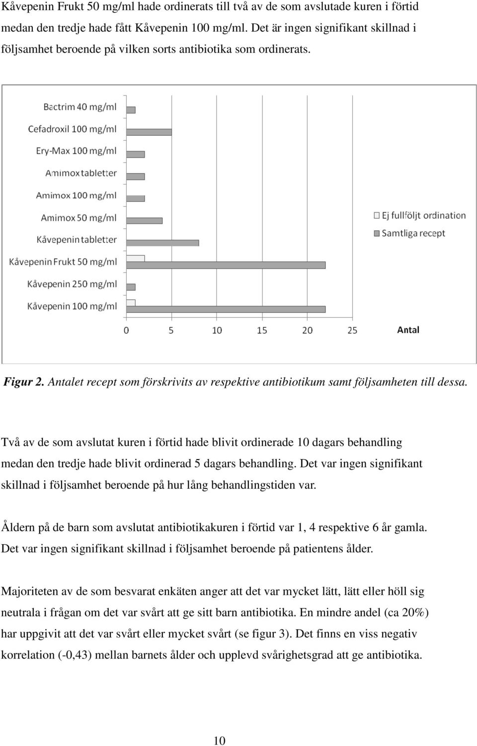 Två av de som avslutat kuren i förtid hade blivit ordinerade 10 dagars behandling medan den tredje hade blivit ordinerad 5 dagars behandling.