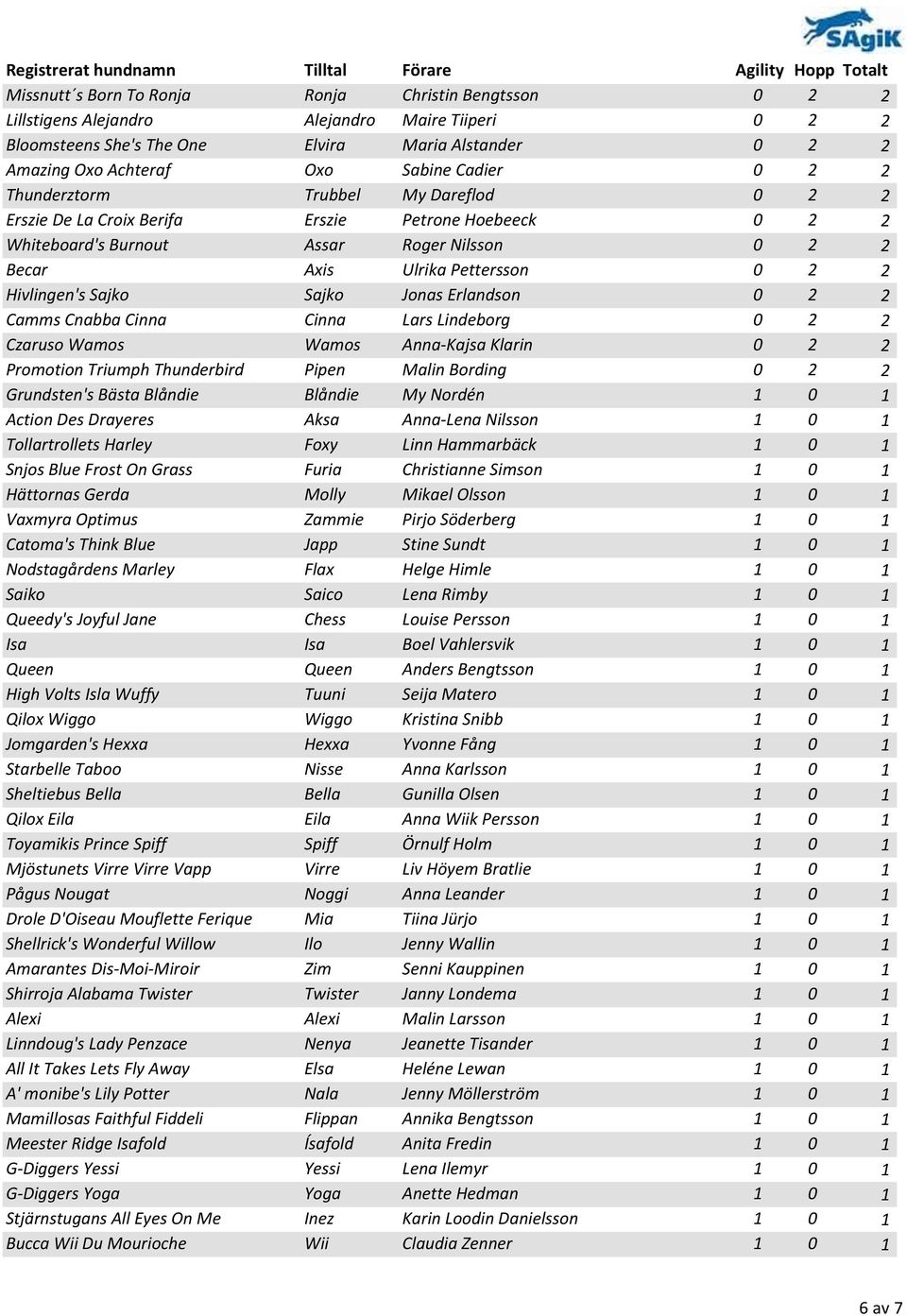 Hivlingen's Sajko Sajko Jonas Erlandson 0 2 2 Camms Cnabba Cinna Cinna Lars Lindeborg 0 2 2 Czaruso Wamos Wamos Anna-Kajsa Klarin 0 2 2 Promotion Triumph Thunderbird Pipen Malin Bording 0 2 2