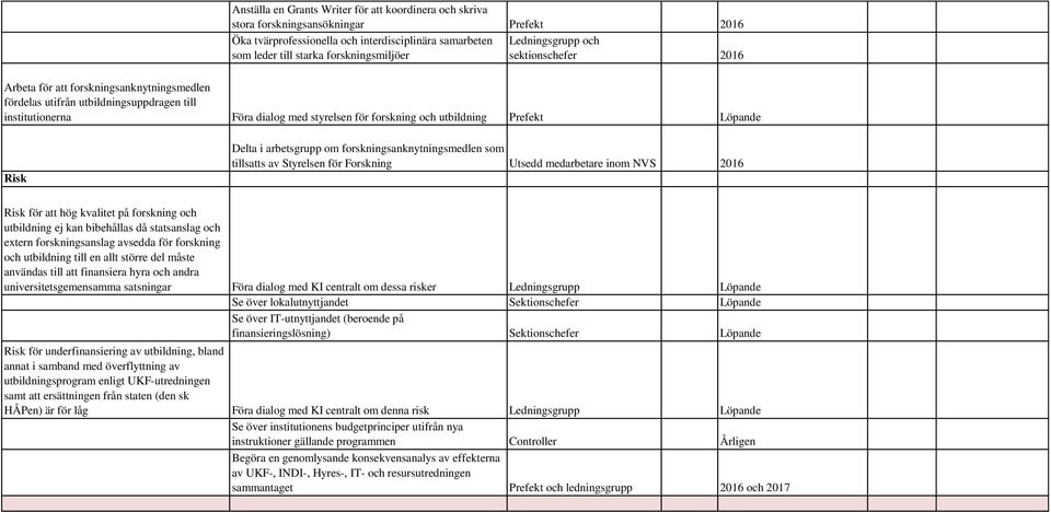 forskningsanknytningsmedlen som tillsatts av Styrelsen för Forskning Utsedd medarbetare inom NVS 2016 Risk för att hög kvalitet på forskning och utbildning ej kan bibehållas då statsanslag och extern