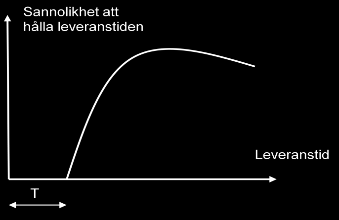 för att fånga upp störningar av olika slag i produktions- och leveransprocesserna och därmed bättre förutsättningar för att leverera vid överenskommen tidpunkt.