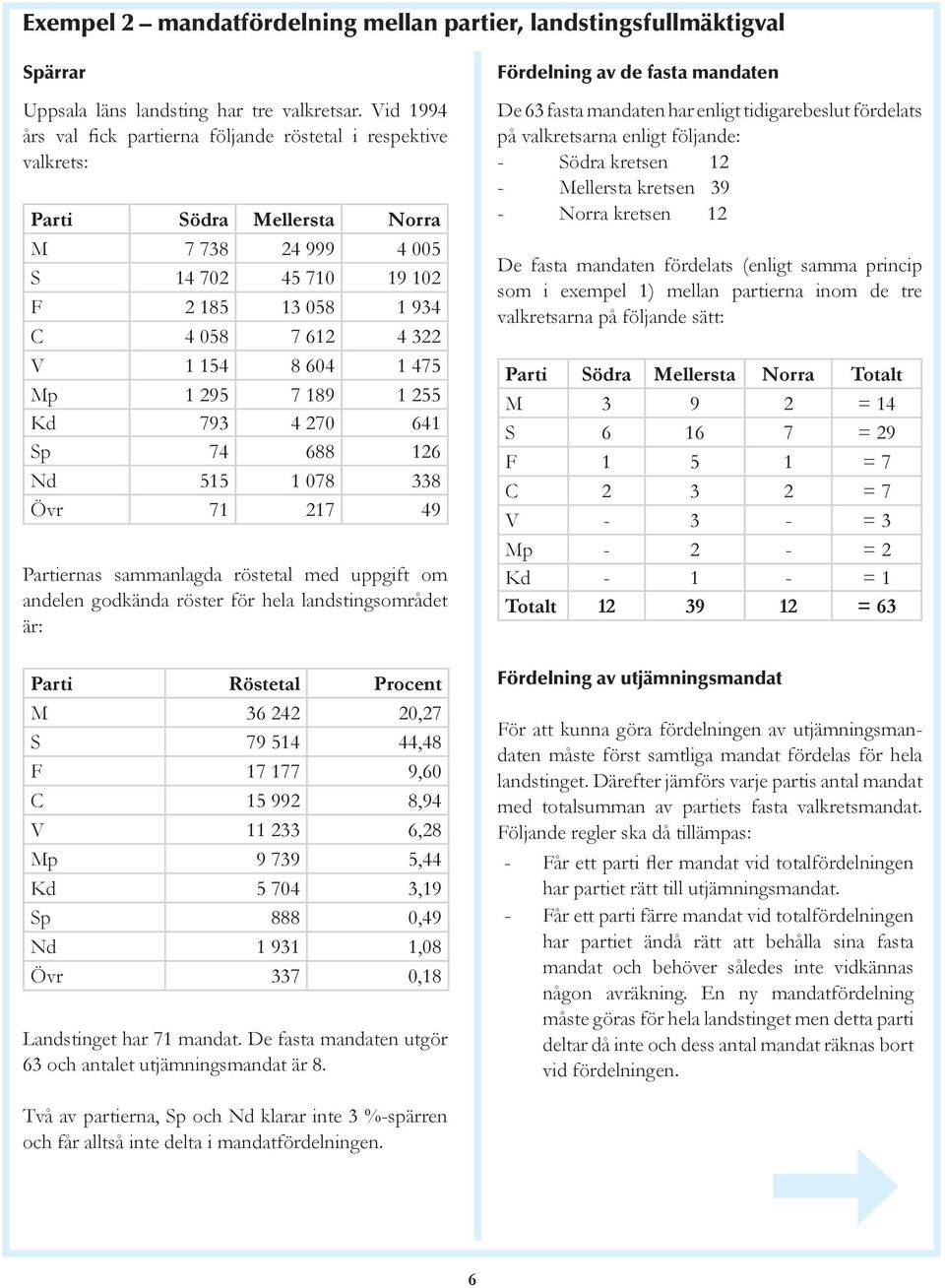 1 475 Mp 1 295 7 189 1 255 Kd 793 4 270 641 Sp 74 688 126 Nd 515 1 078 338 Övr 71 217 49 Partiernas sammanlagda röstetal med uppgift om andelen godkända röster för hela landstingsområdet är: Parti