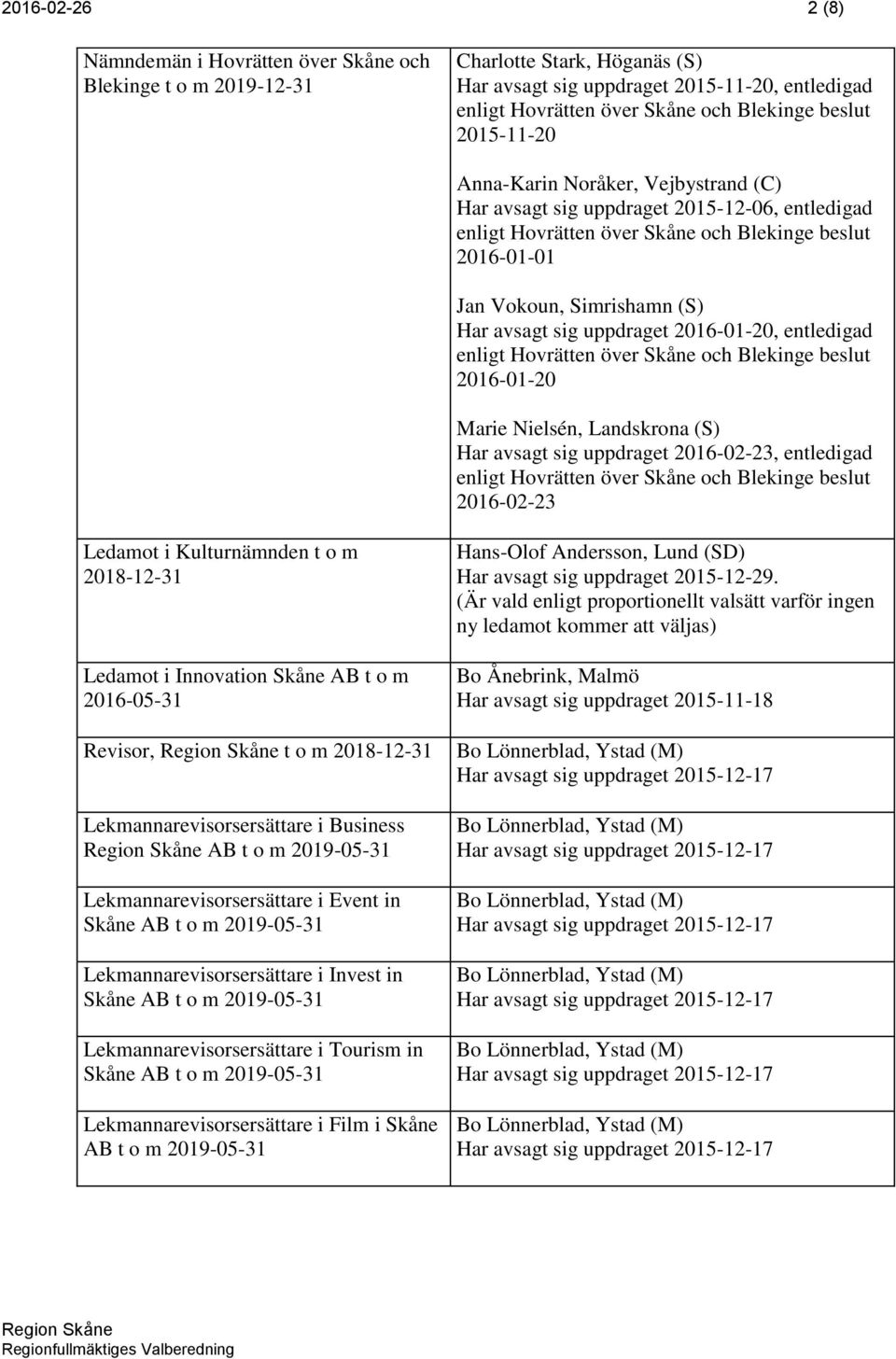 sig uppdraget 2016-01-20, entledigad enligt Hovrätten över Skåne och Blekinge beslut 2016-01-20 Marie Nielsén, Landskrona (S) Har avsagt sig uppdraget 2016-02-23, entledigad enligt Hovrätten över