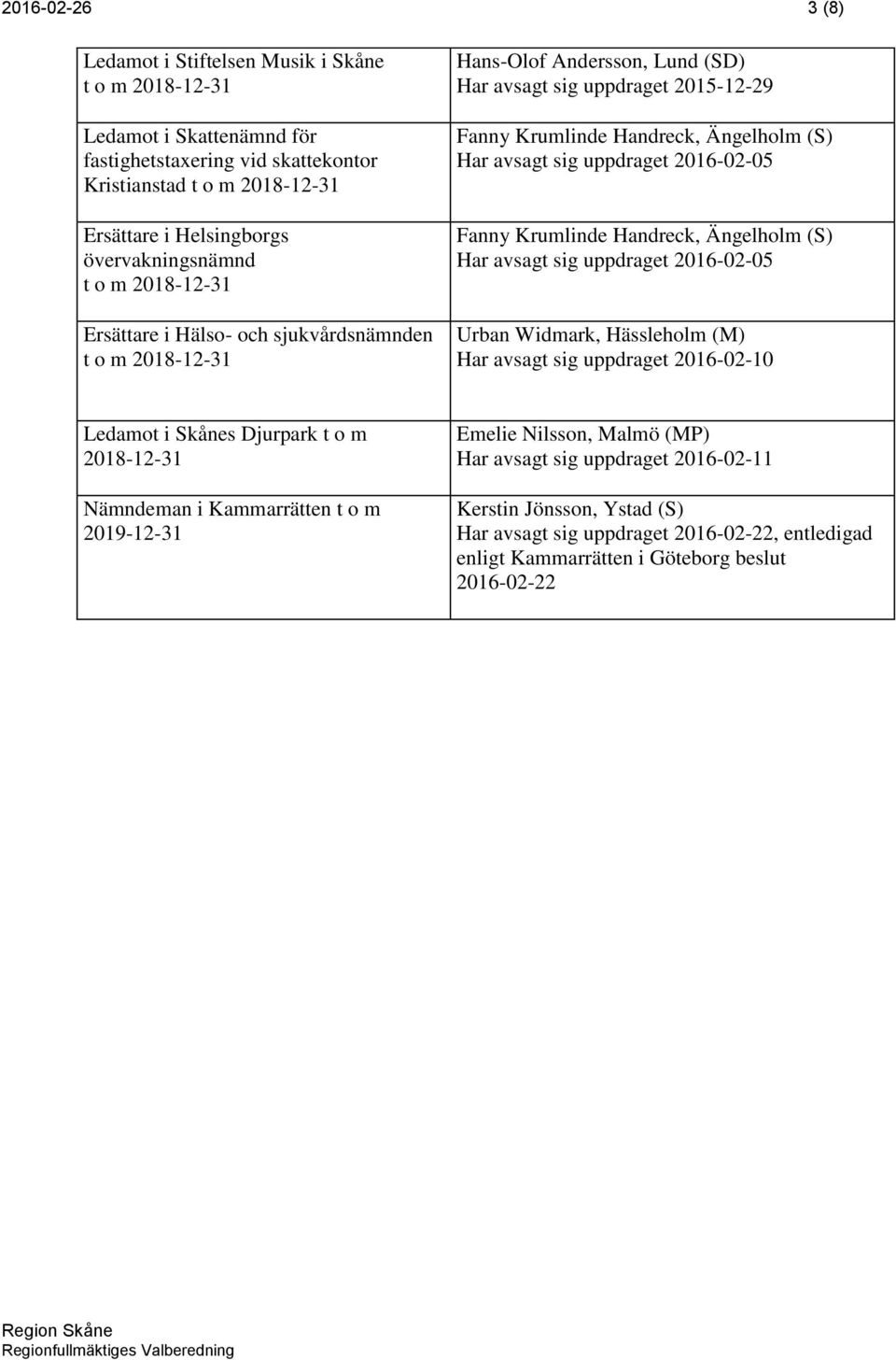 (S) Har avsagt sig uppdraget 2016-02-05 Urban Widmark, Hässleholm (M) Har avsagt sig uppdraget 2016-02-10 Ledamot i Skånes Djurpark t o m Nämndeman i Kammarrätten t o m 2019-12-31