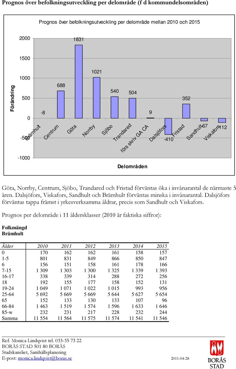 förväntas öka i invånarantal de närmaste 5 åren. Dalsjöfors, Viskafors, Sandhult och Brämhult förväntas minska i invånarantal.