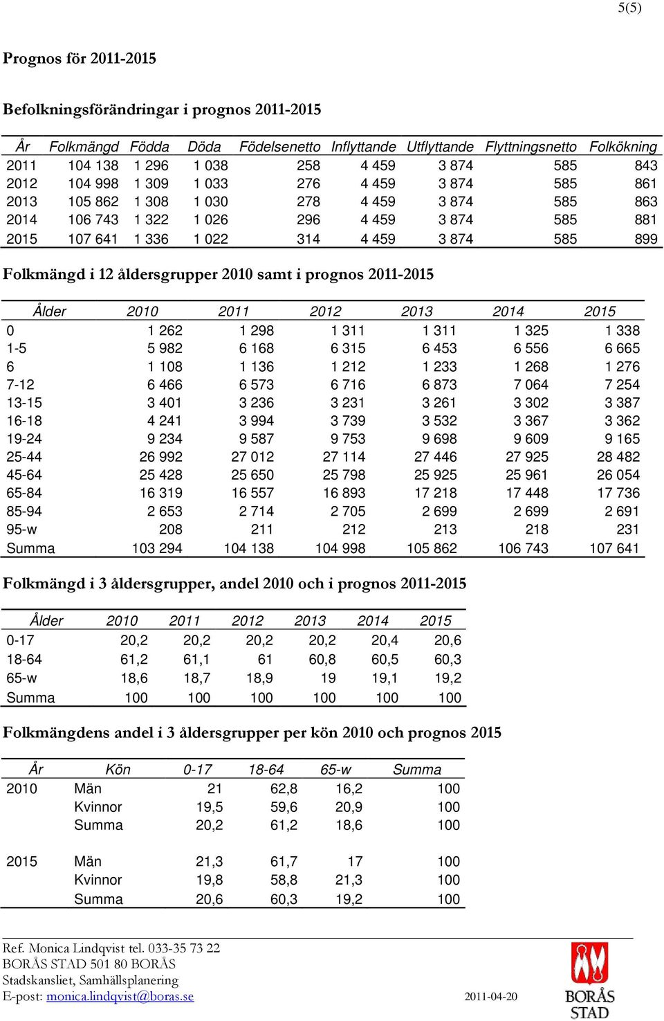 12 åldersgrupper 2010 samt i prognos 2011-2015 0 1 262 1 298 1 311 1 311 1 325 1 338 1-5 5 982 6 168 6 315 6 453 6 556 6 665 6 1 108 1 136 1 212 1 233 1 268 1 276 7-12 6 466 6 573 6 716 6 873 7 064 7