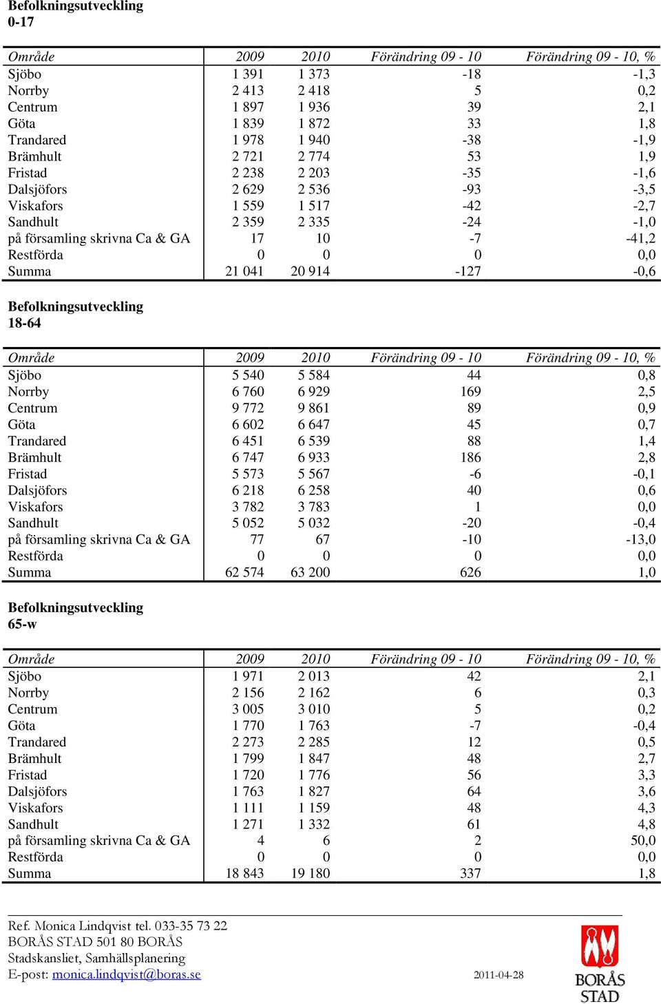 -41,2 Restförda 0 0 0 0,0 Summa 21 041 20 914-127 -0,6 Befolkningsutveckling 18-64 Område 2009 2010 Förändring 09-10 Förändring 09-10, % Sjöbo 5 540 5 584 44 0,8 Norrby 6 760 6 929 169 2,5 Centrum 9