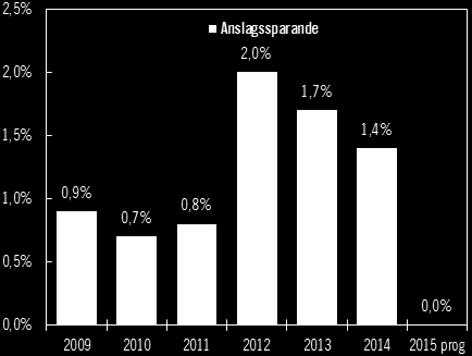 joner kronor, vilket är en ökning med drygt två procent jämfört med 2013. Förvaltningsanslaget motsvarade 51 procent av den totala finansieringen.