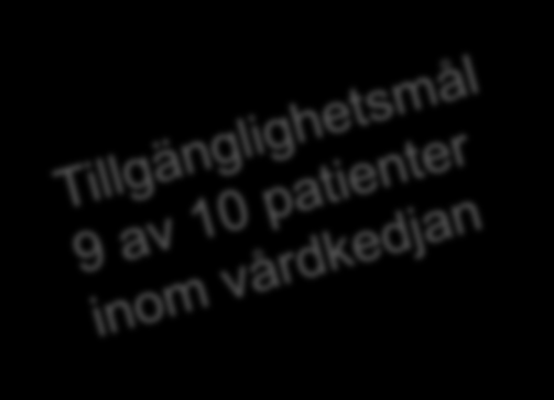 Exempel visualiseringstavla (per dag och vecka) Pati ent Prio LPT Behand -ling Daglig rond X- vak 1 HSL 24/3, 13, rtg US SVPL Ut prel Ut klar 2 HSL 14/3 20/3 Vad gick bra idag?