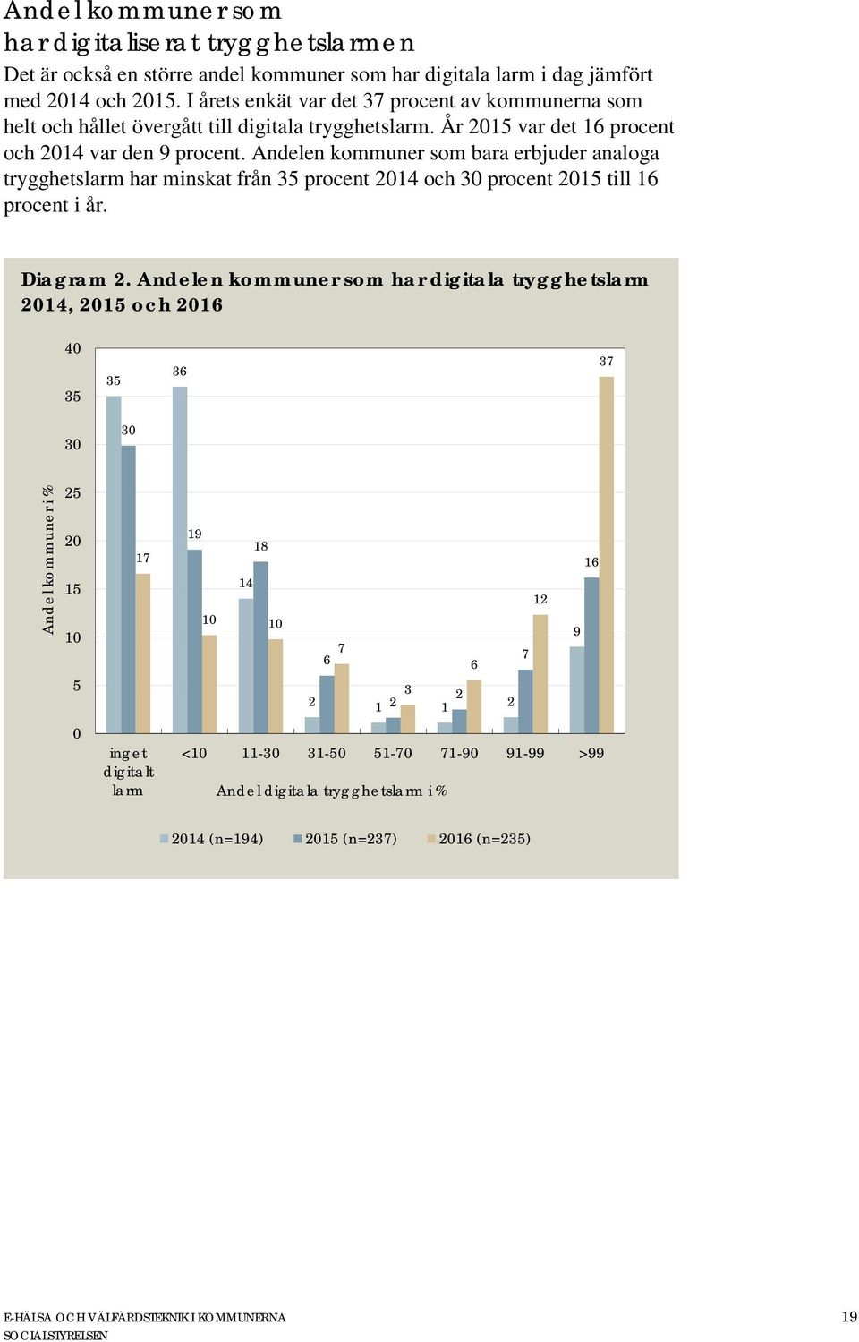 Andelen kommuner som bara erbjuder analoga trygghetslarm har minskat från 35 procent 2014 och 30 procent 2015 till 16 procent i år. Diagram 2.