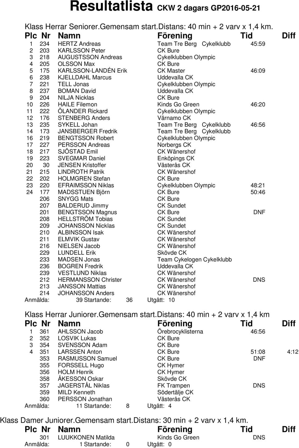 KJELLDAHL Marcus Uddevalla CK 7 221 TELL Jonas Cykelklubben Olympic 8 237 BOMAN David Uddevalla CK 9 204 NILJA Nicklas CK Bure 10 226 HAILE Filemon Kinds Go Green 46:20 11 222 ÖLANDER Rickard