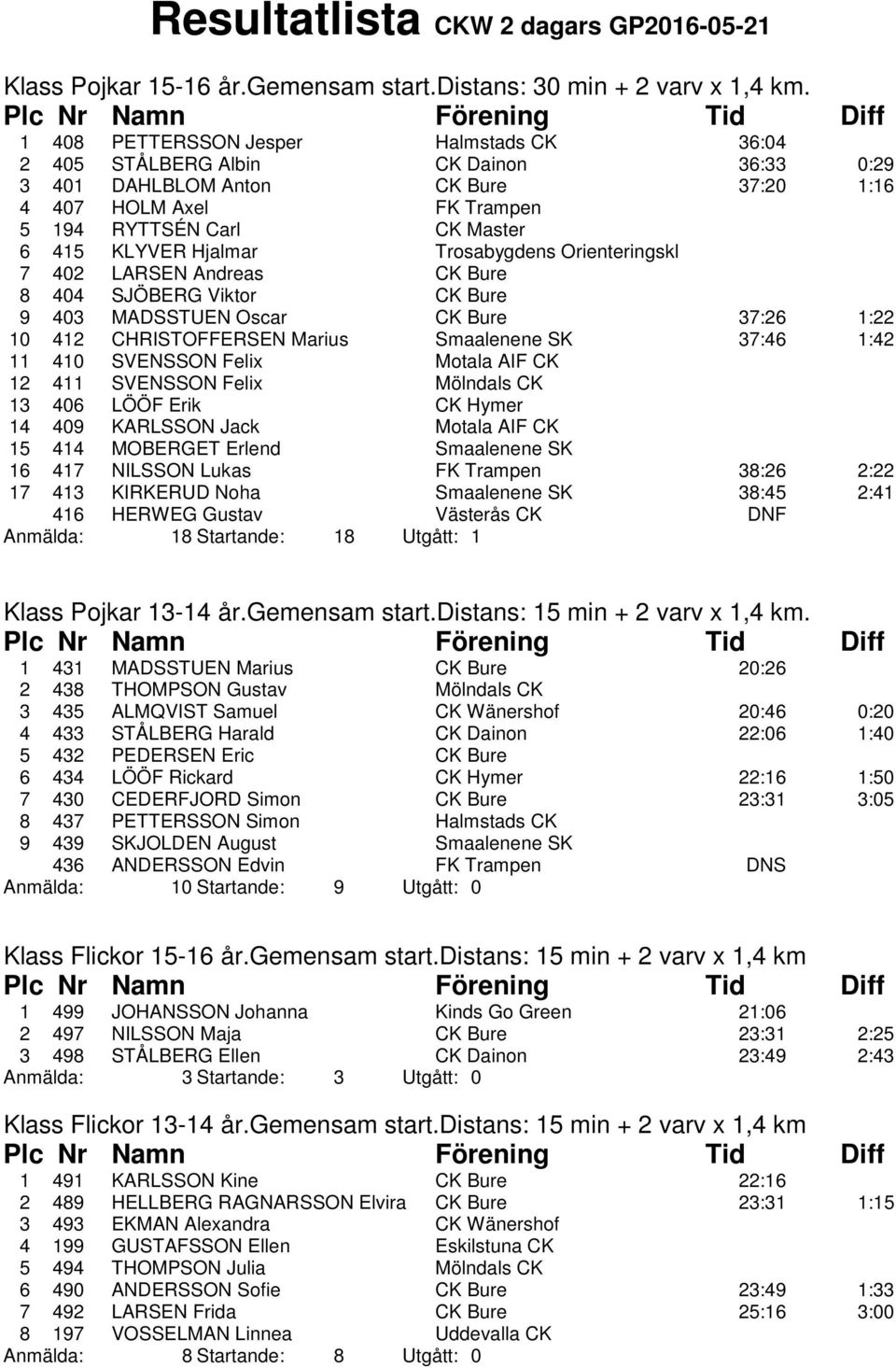 Hjalmar Trosabygdens Orienteringskl 7 402 LARSEN Andreas CK Bure 8 404 SJÖBERG Viktor CK Bure 9 403 MADSSTUEN Oscar CK Bure 37:26 1:22 10 412 CHRISTOFFERSEN Marius Smaalenene SK 37:46 1:42 11 410