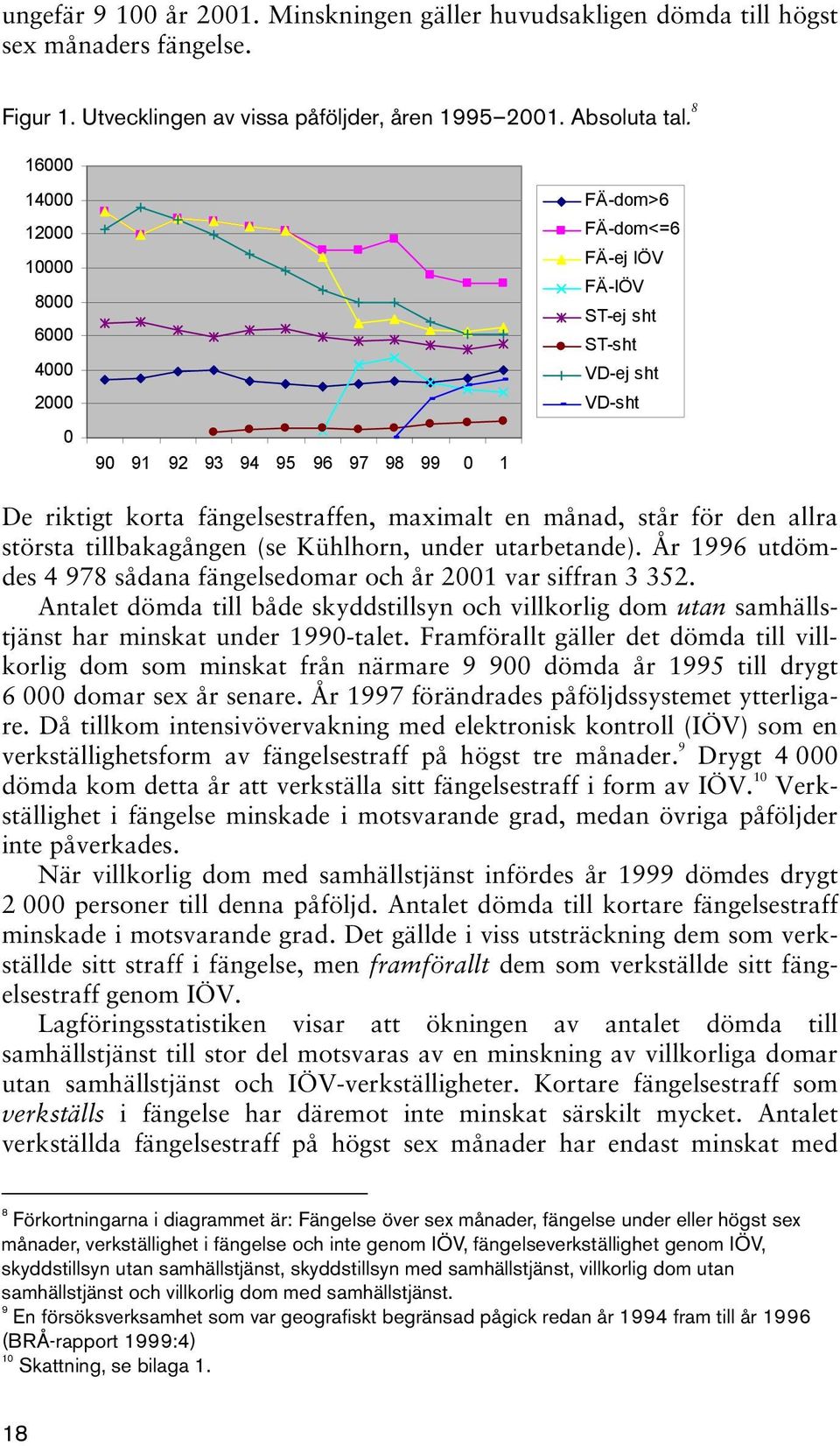 månad, står för den allra största tillbakagången (se Kühlhorn, under utarbetande). År 1996 utdömdes 4 978 sådana fängelsedomar och år 2001 var siffran 3 352.