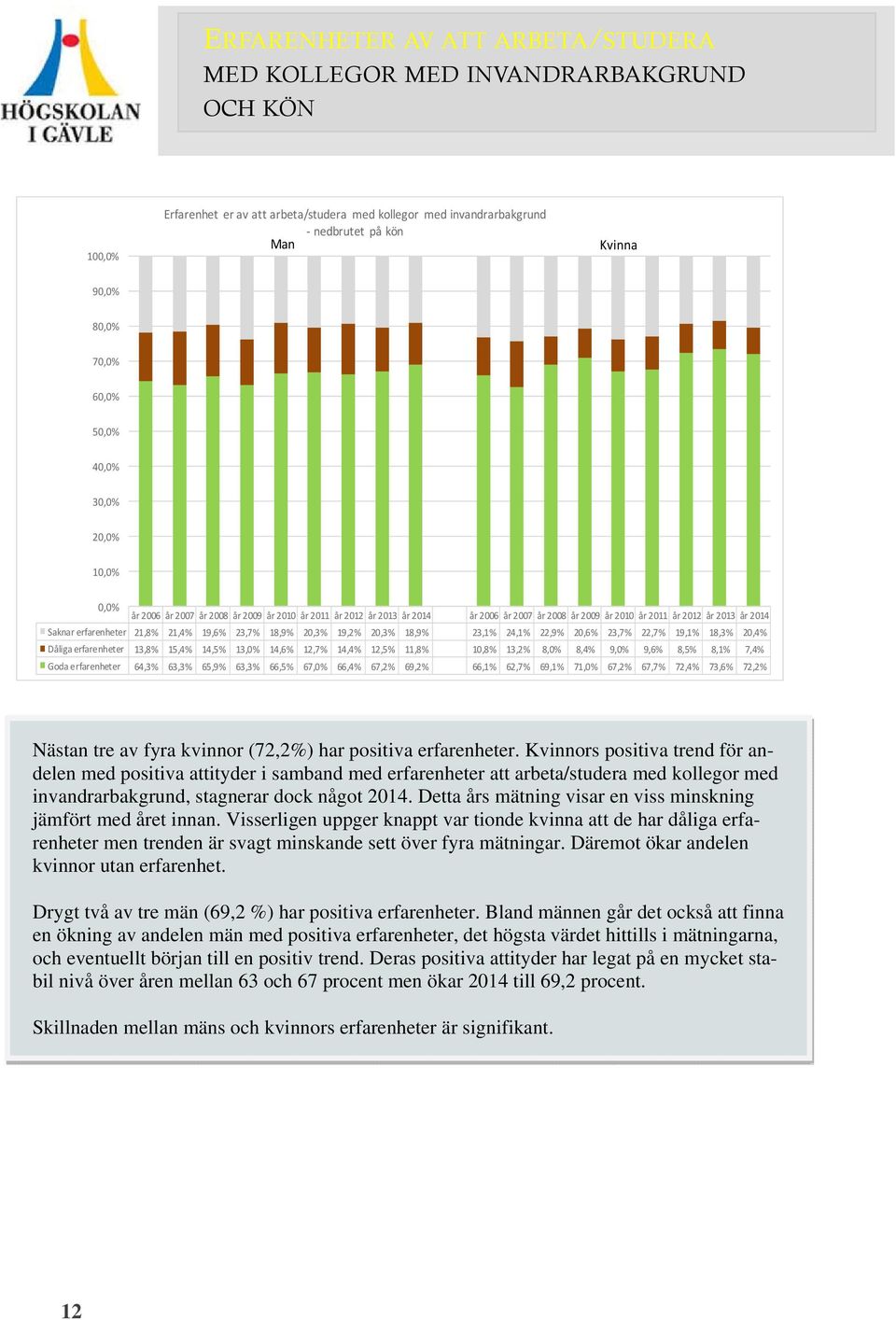 18,9% 23,1% 24,1% 22,9% 20,6% 23,7% 22,7% 19,1% 18,3% 20,4% Dåliga erfarenheter 13,8% 15,4% 14,5% 13,0% 14,6% 12,7% 14,4% 12,5% 11,8% 10,8% 13,2% 8,0% 8,4% 9,0% 9,6% 8,5% 8,1% 7,4% Goda erfarenheter