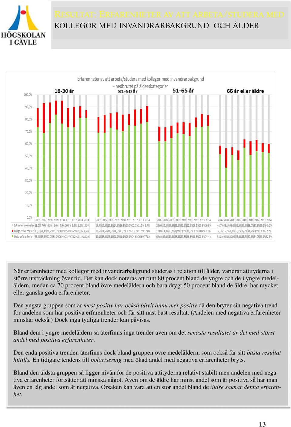 2010 201120122013 Saknar erfarenheter 11,0% 7,0% 6,3% 5,0% 4,9% 10,8% 9,9% 9,5% 12,5% 18,4%16,5%15,3%14,3%16,3%15,7%12,1%11,5% 9,4% 26,0%26,8%25,3%22,6%22,5%22,9%18,6%15,8%16,8%