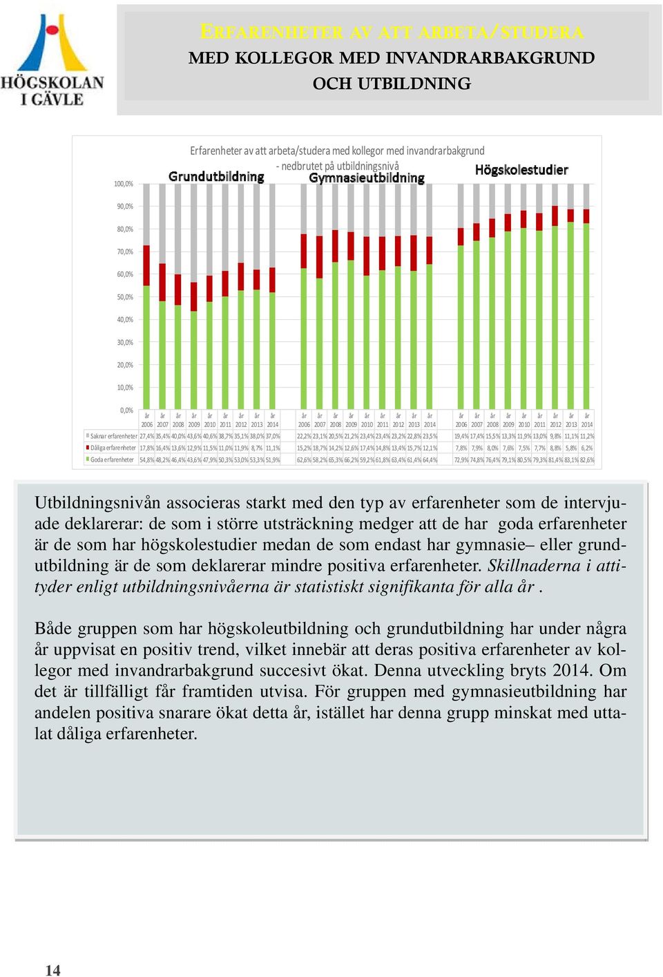 21,2% 23,4% 23,4% 23,2% 22,8% 23,5% 19,4% 17,4% 15,5% 13,3% 11,9% 13,0% 9,8% 11,1% 11,2% Dåliga erfarenheter 17,8% 16,4% 13,6% 12,9% 11,5% 11,0% 11,9% 8,7% 11,1% 15,2% 18,7% 14,2% 12,6% 17,4% 14,8%