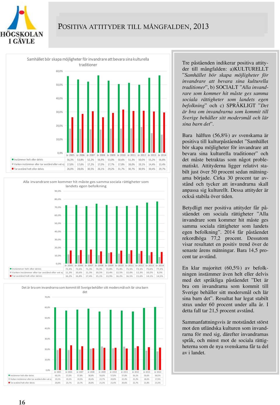 14,4% 13,4% Tar avstånd helt eller delvis 26,0% 28,6% 30,5% 26,1% 29,2% 31,7% 30,7% 30,9% 30,4% 29,7% Alla invandrare som kommer hit måste ges samma sociala rättigheter som landets egen befolkning