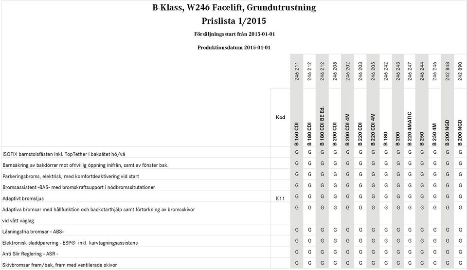 G G G G G G G G G G G G G G Parkeringsbroms, elektrisk, med komfortdeaktivering vid start G G G G G G G G G G G G G G Bromsassistent -BAS- med bromskraftsupport i nödbromssitutationer G G G G G G G G