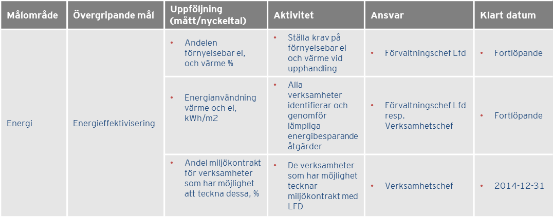 De övergripande miljömålen är inte tidssatta eller kvantifierade men varje verksamhet ansvarar för att bryta ner målen och fastställa detaljerade mål.