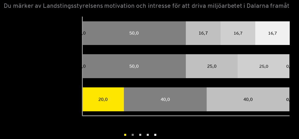 3.4. Styrning av förvaltningarnas miljöarbete och miljömål Miljöarbetet är i stor utsträckning decentraliserat där verksamheter applicerar de övergripande miljömålen på de egna förutsättningarna.