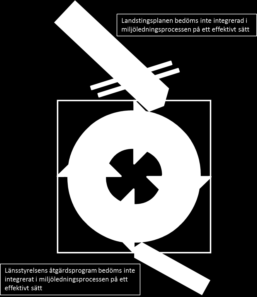 Bilaga 2: Illustration av kopplingen mellan landstingsplanen och det faktiska miljöarbetet En landstingsövergripande miljöpolicy och övergripande miljömål styr Landstinget Dalarnas miljöarbete.