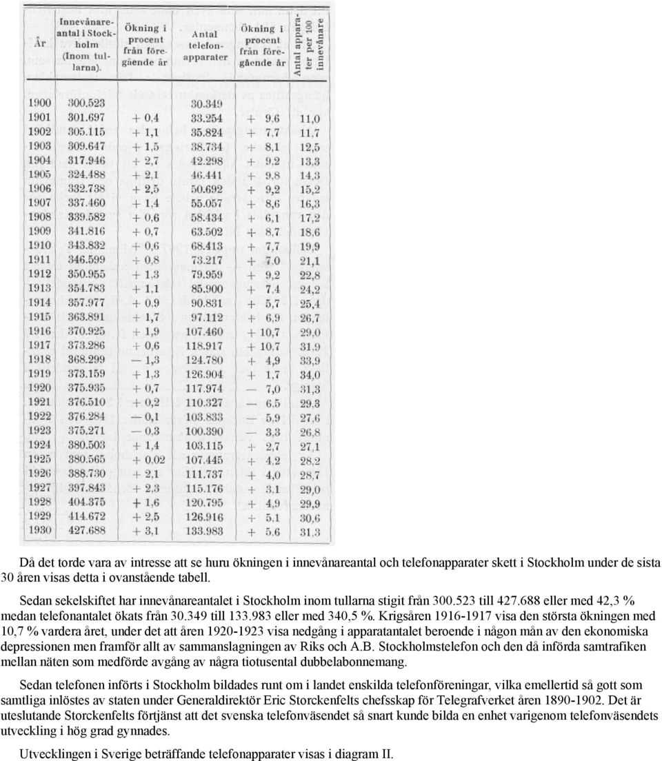 Krigsåren 1916-1917 visa den största ökningen med 10,7 % vardera året, under det att åren 1920-1923 visa nedgång i apparatantalet beroende i någon mån av den ekonomiska depressionen men framför allt